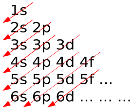 Klechkovski rule