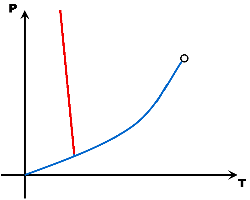 diagramme detat eau