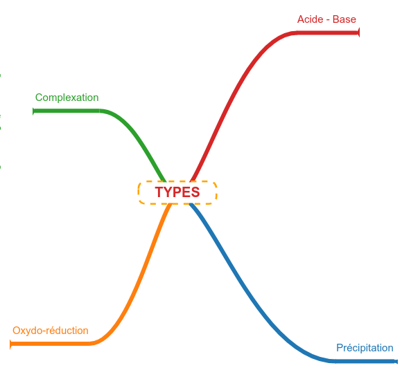 TM map reactions types