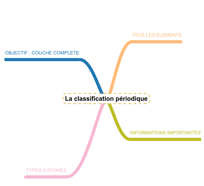 résumé TP