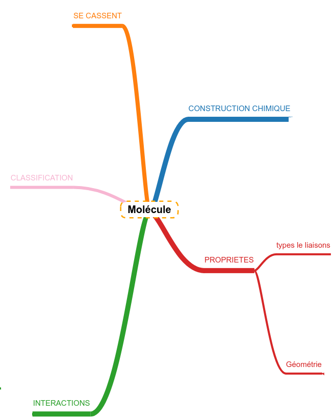 résumé molecule