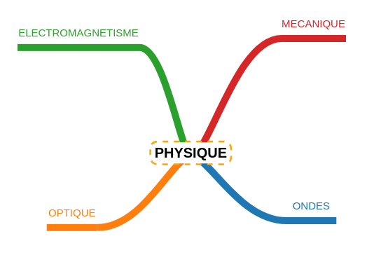TM PHYSIQUE
