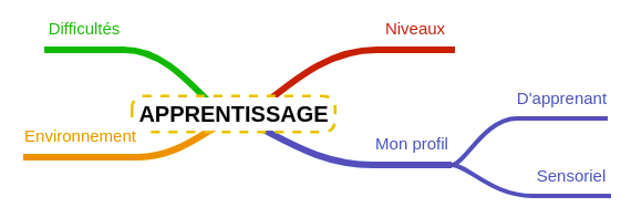 map apprentissage