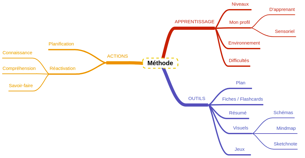 map methode