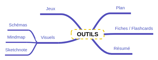 map outils