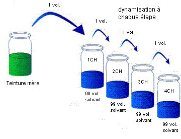 aborder la dilution lhomeopathie