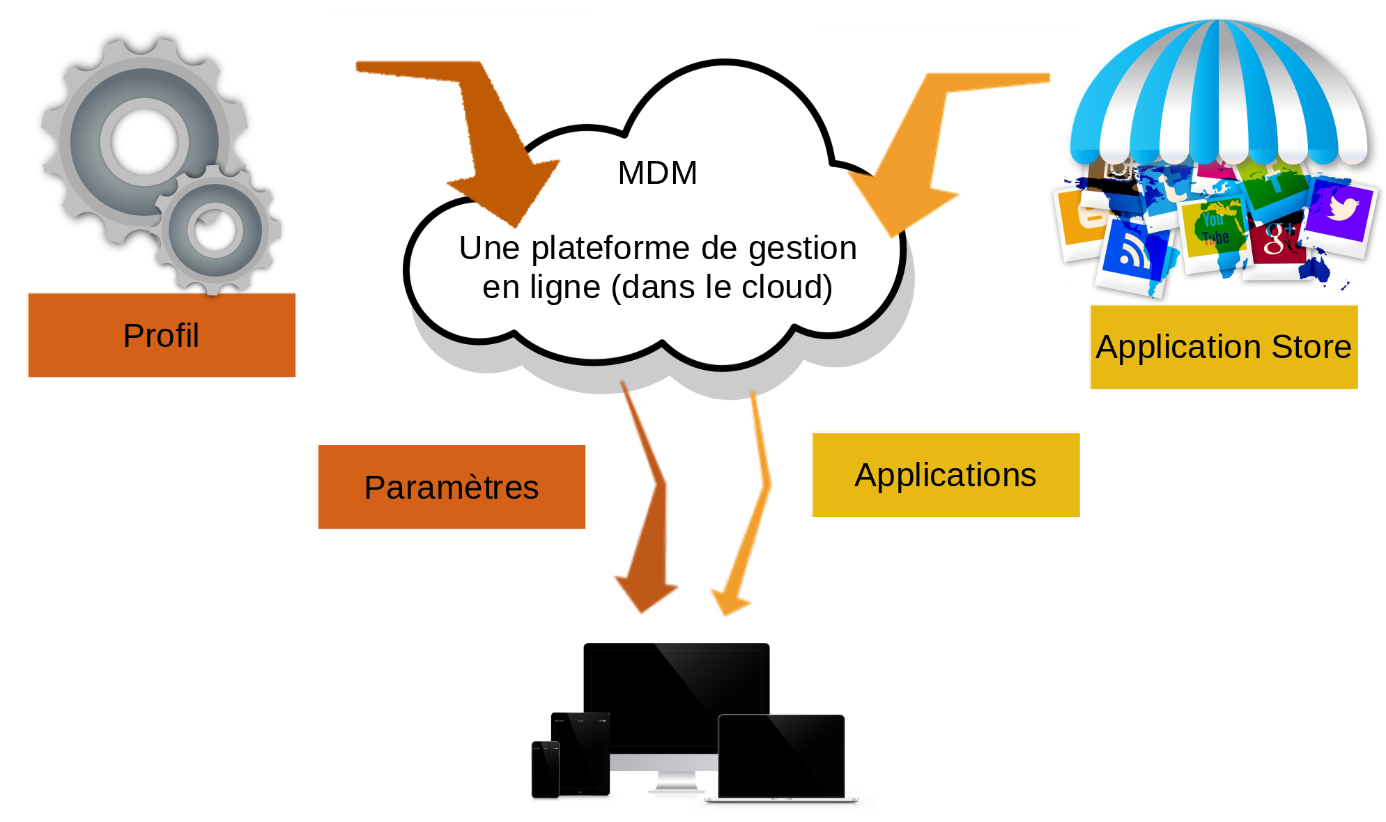 MDM